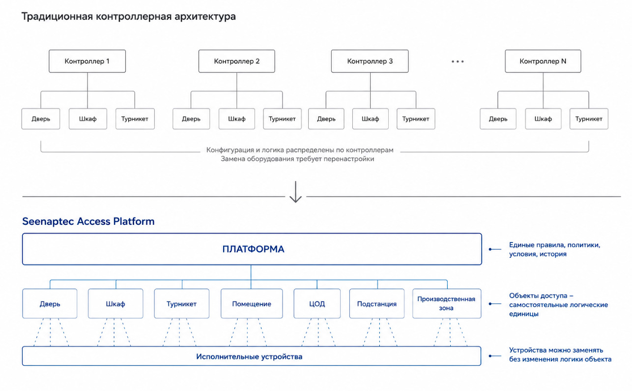 Сравнение SAP и традиционной СКУД